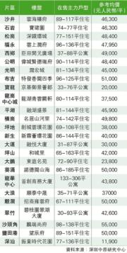 深圳均價每平5萬內在售樓盤價格參考