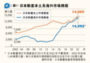 日本動漫熱 港商拓發行主題商場 全球產值1500億 海外發展一年增長11%