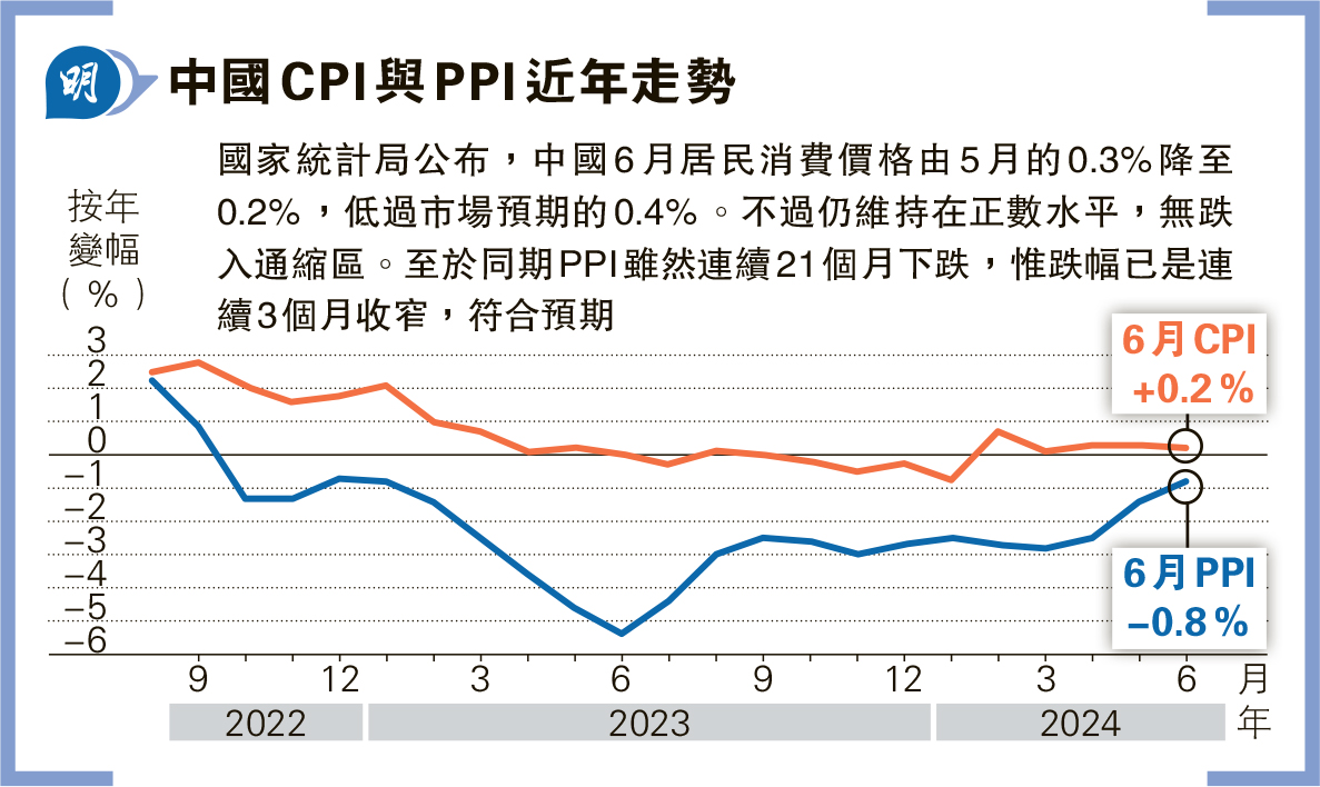 內地上月cpi回落 升0 2 遜預期 Ppi跌幅連續3個月收窄 高盛降全年預測 20240711 報章內容 明報財經網