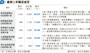 禮頓山3房戶半億沽 3年兩度蝕讓