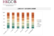 總商會調查：74%中小企認為資金周轉是最大難題