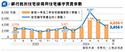 金管局：未見銀行縮按揭貸款  籲呈報拖延審批個案