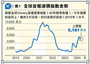 全球貨櫃運價指數走勢。