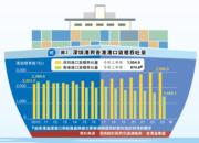 深圳港與香港港口貨櫃吞吐量