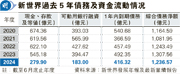 新世界過去7年 租金收入倍增銀行融資額度大減