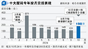 十大屋苑10月成交勢破200宗 升五成  創7個月高  嘉湖暫錄34宗最多康怡呎價彈逾一成