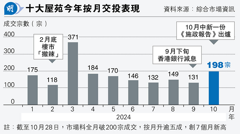 十大屋苑10月成交勢破200宗 升五成  創7個月高  嘉湖暫錄34宗最多康怡呎價彈逾一成