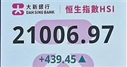 內地A股三大指數昨日升2%至4%，帶動港股以全日最高位21,006點收市，上升439點或2.14％。大市成交增加至近1700億元，為近兩周最多。（中新社）