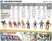 布魯可大部分收入都來自奧特曼IP的產品銷售，可說半壁江山仍靠「超人」支持。（布魯可官網圖片）