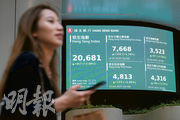 恒指早段最多升946點，高見21,211點，惟收市升幅收窄至417點，報20,681點。（黃志東攝）
