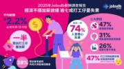 調查：今年打工仔平均加薪2.2% 按年跌1個百分點  逾七成受訪者憂失業