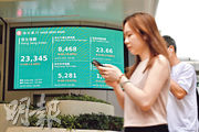 恒指昨日收市報23,345點，跌108點或0.46%，大市成交1907億元，全周計恒指累升2.09%，連升5周，有望挑戰今年2月中旬所創連漲6周紀錄。（中新社）