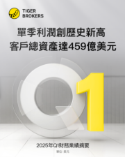 老虎國際首季non-GAAP淨利潤按年颷1.45倍 賺2.8億元創單季新高