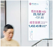恒指昨曾跌逾600點，曾失守兩萬三，但午後跌幅收窄，收市跌131點。（中新社）