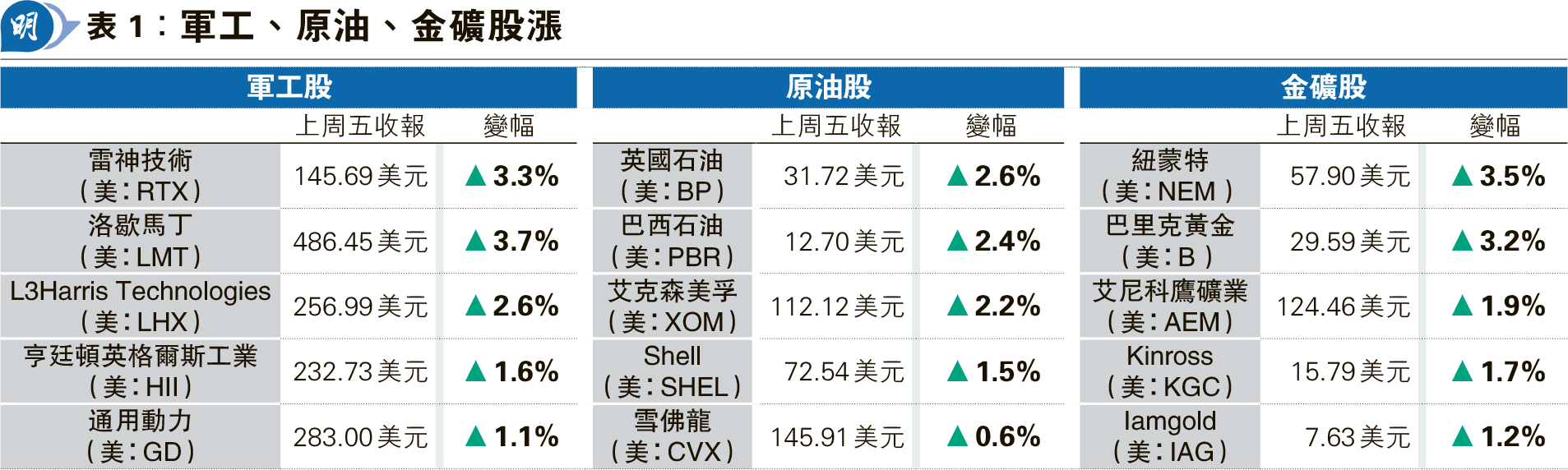 中東局勢升級軍工金礦油股漲歐美股市急挫避險帶動美匯美債回升- 20250615 - 報章內容- 明報財經網