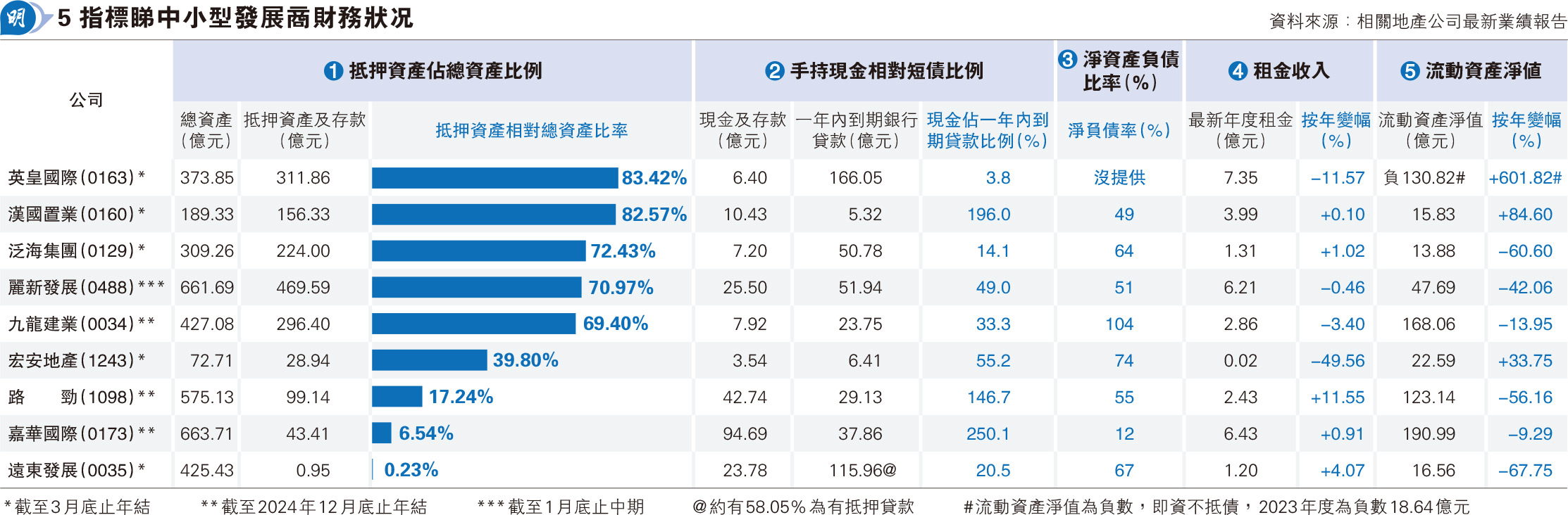 本報分析9中小發展商財務6家現金不足應付短債(11:24) - 20250707 - 即時財經新聞- 明報財經網