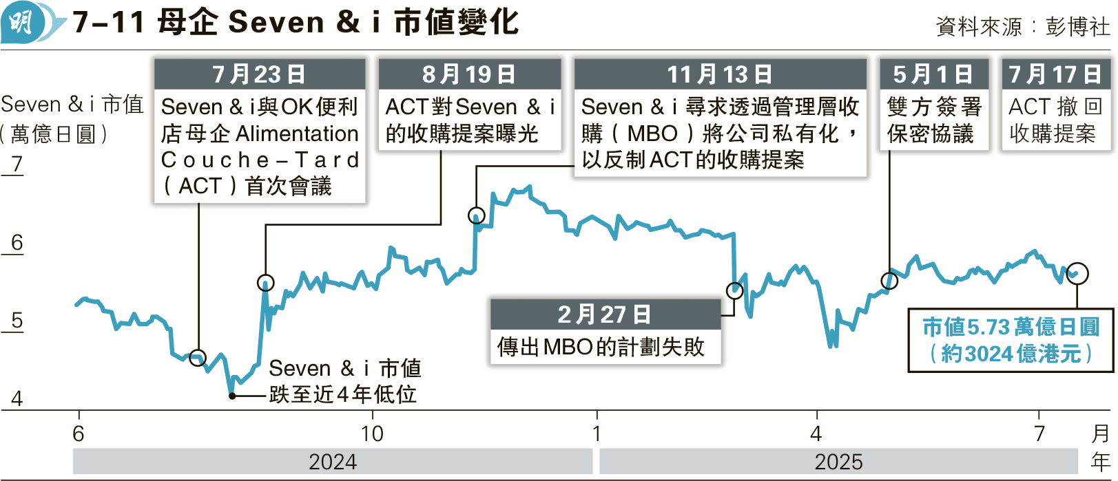 OK母企棄3600億購7-11母公司斥欠誠意兼混淆視聽Seven & i 股價挫9% - 20250718 - 報章內容- 明報財經網