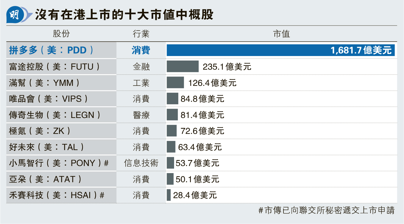 拼多多委港安永核數料鋪路港上市潛在回流中概股市值最大去年曾超越阿里- 20250725 - 報章內容- 明報財經網