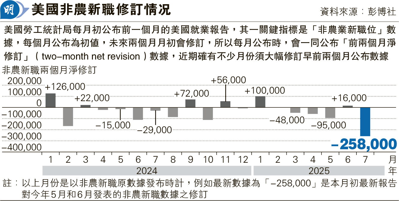 美就業數據頻大改統計被批過時- 20250810 - 報章內容- 明報財經網