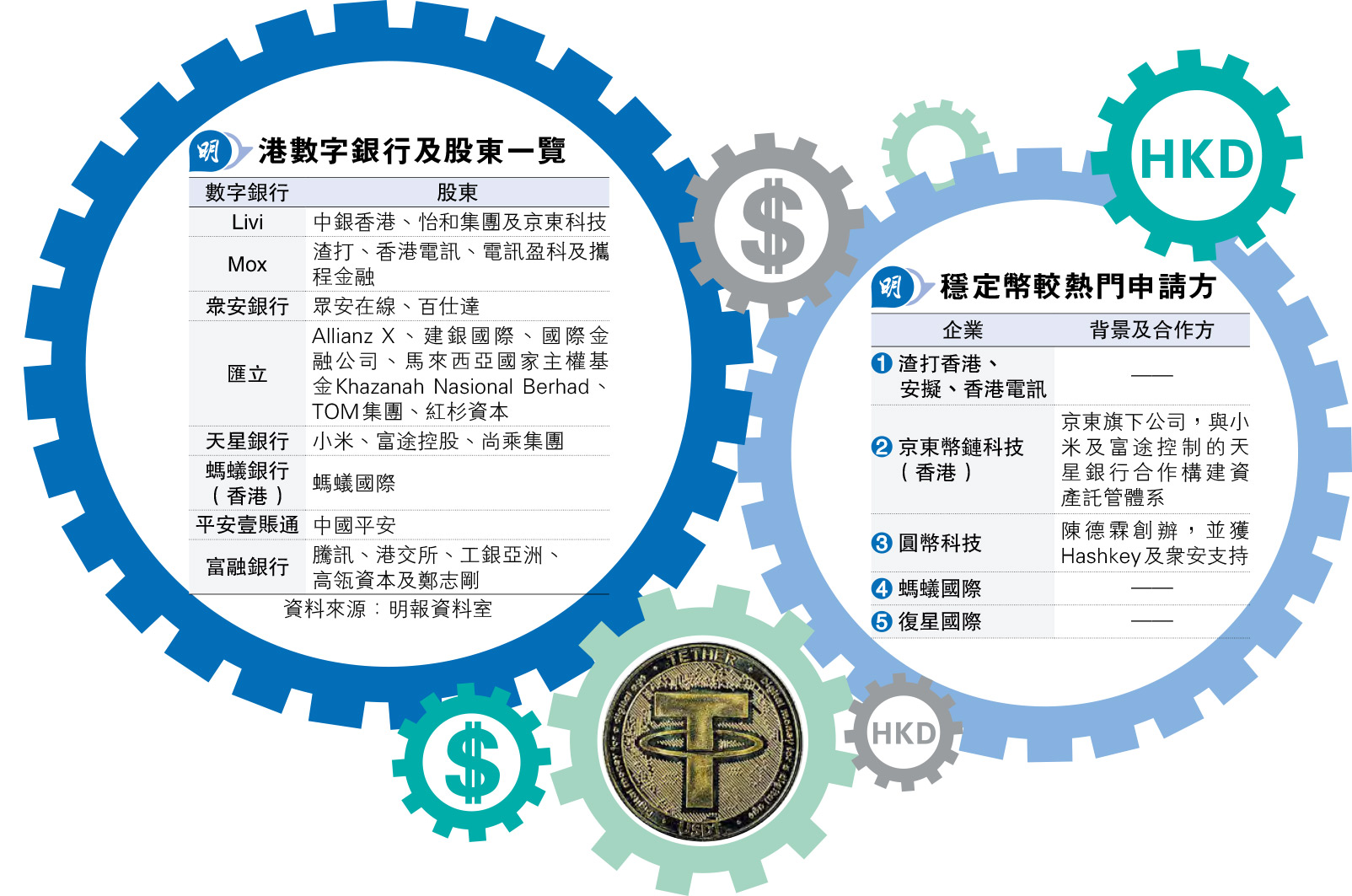 中資科企申港穩定幣結合數字銀行- 20250826 - 報章內容- 明報財經網