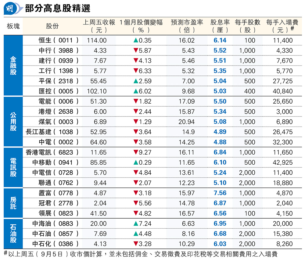 幫你格價》：存息料降逾5厘高息股吸引- 20250908 - 報章內容- 明報財經網