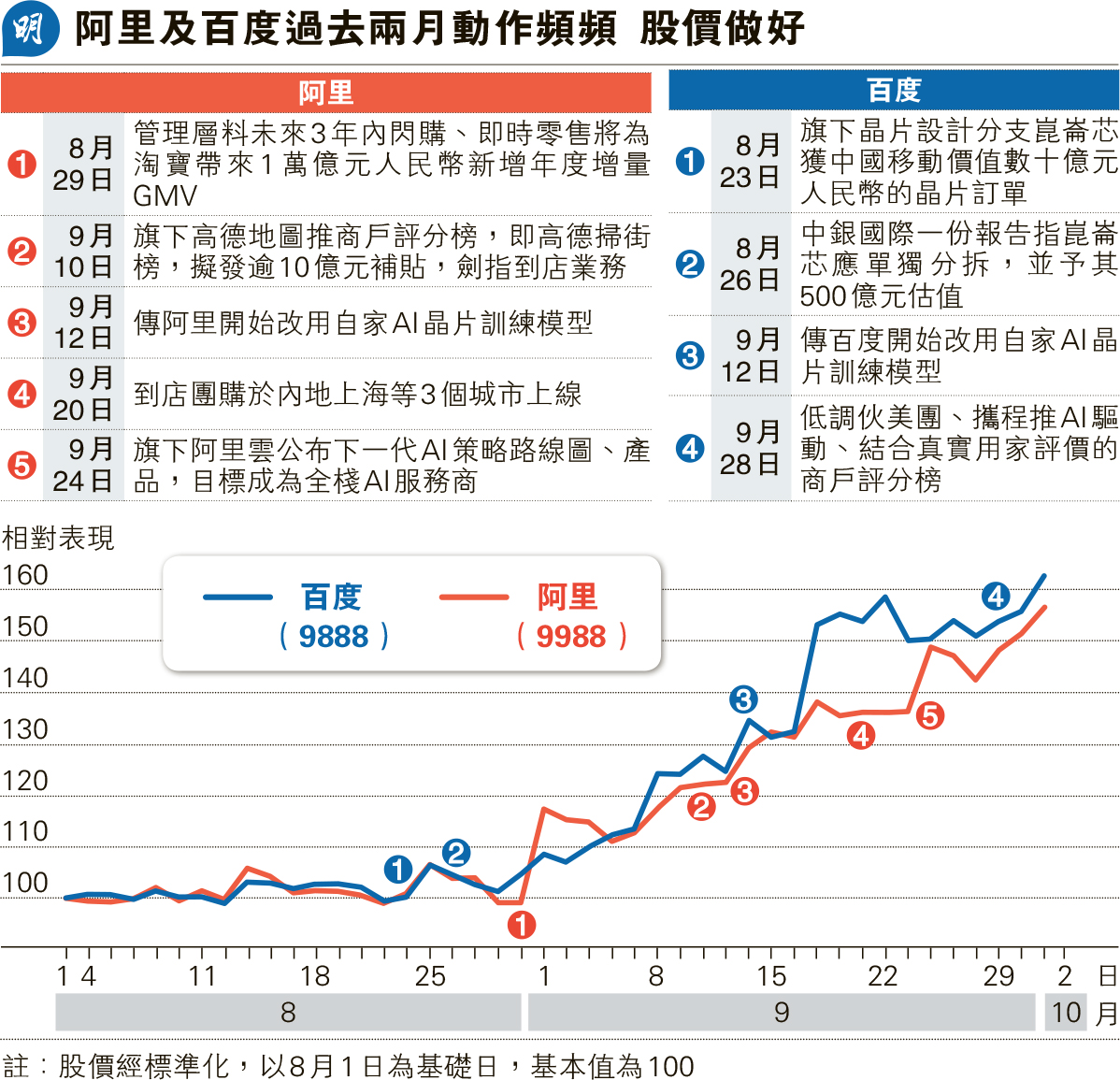 阿里再創4年高摩通大升目標價45% 看好AI雲計算業務晨星看260元最牛- 20251003 - 報章內容- 明報財經網