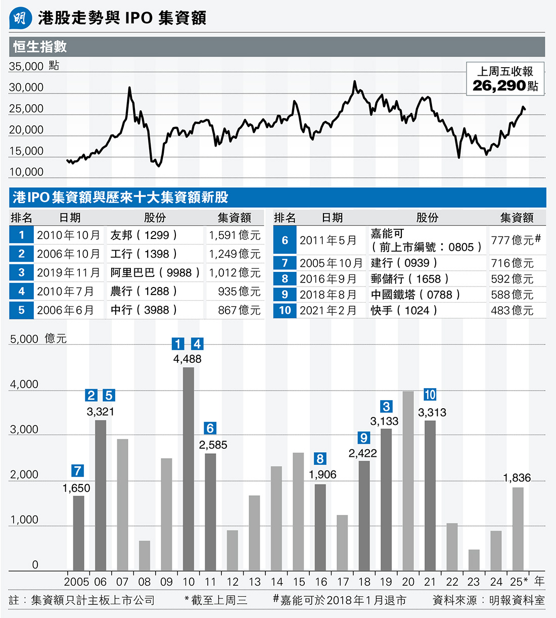 唐家成：IPO復熾成資金湧港股誘因變身內企出海集資平台互聯互通助吸外企港上市(12:58) - 20251013 - 即時財經新聞- 明報財經網