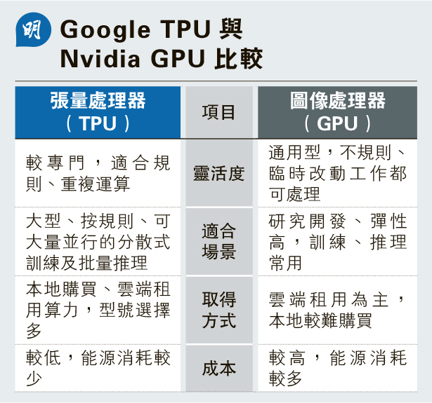Google TPU較GPU高效通用度不及- 20251130 - 報章內容- 明報財經網