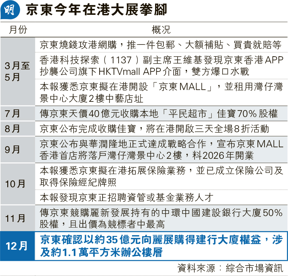 京東購建行大廈五成權益呎價3.11萬業界：呎價超區內甲廈仍屬合理水平- 20251211 - 報章內容- 明報財經網