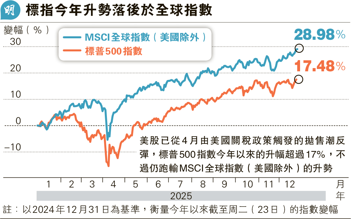 標指早段創新高全年仍跑輸全球指數金價連續3日破頂現貨金首升穿4500美元- 20251225 - 報章內容- 明報財經網