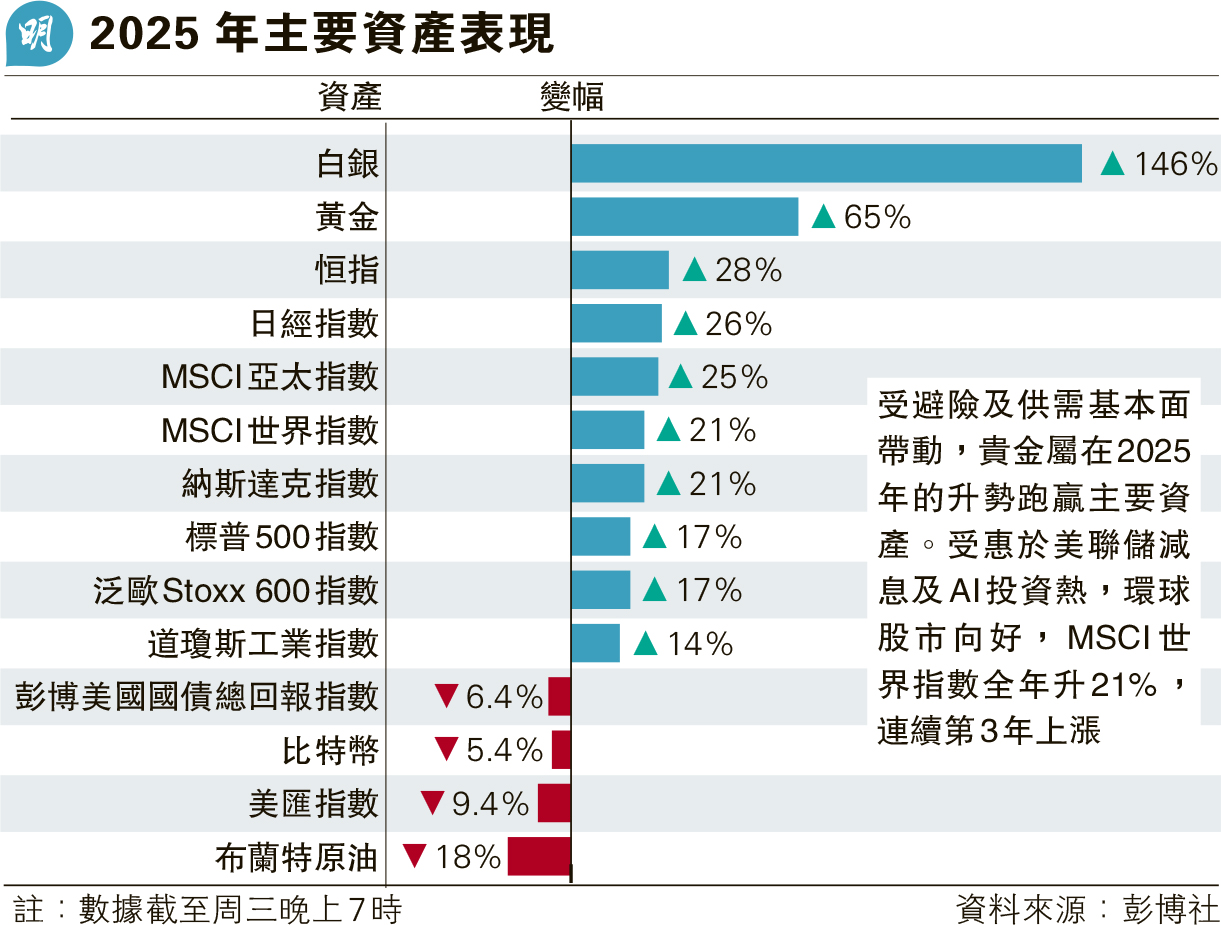 聯儲官員對減息時機分歧部分不願短期再減息1月利率不變概率逾八成- 20260101 - 報章內容- 明報財經網