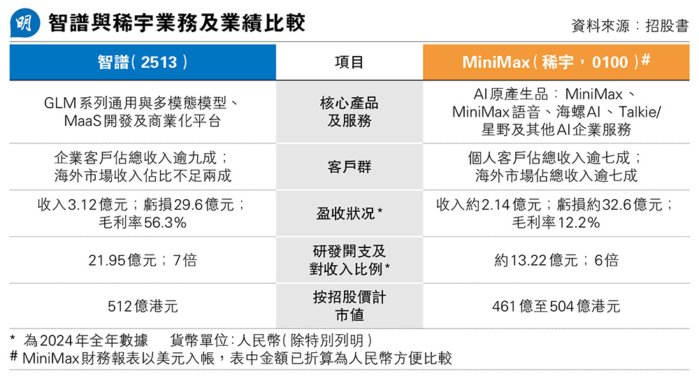 AI小虎」智譜稀宇大比併- 20260105 - 報章內容- 明報財經網