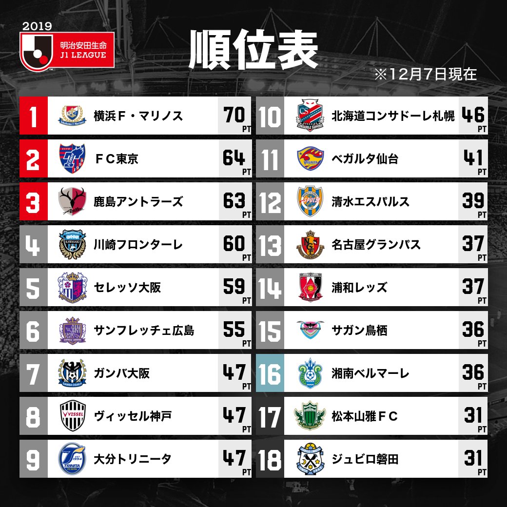 日職 有片 煞科戰贈勁敵fc東京3蛋橫濱水手時隔15年再登頂 15 54 1917 體育 即時新聞 明報新聞網