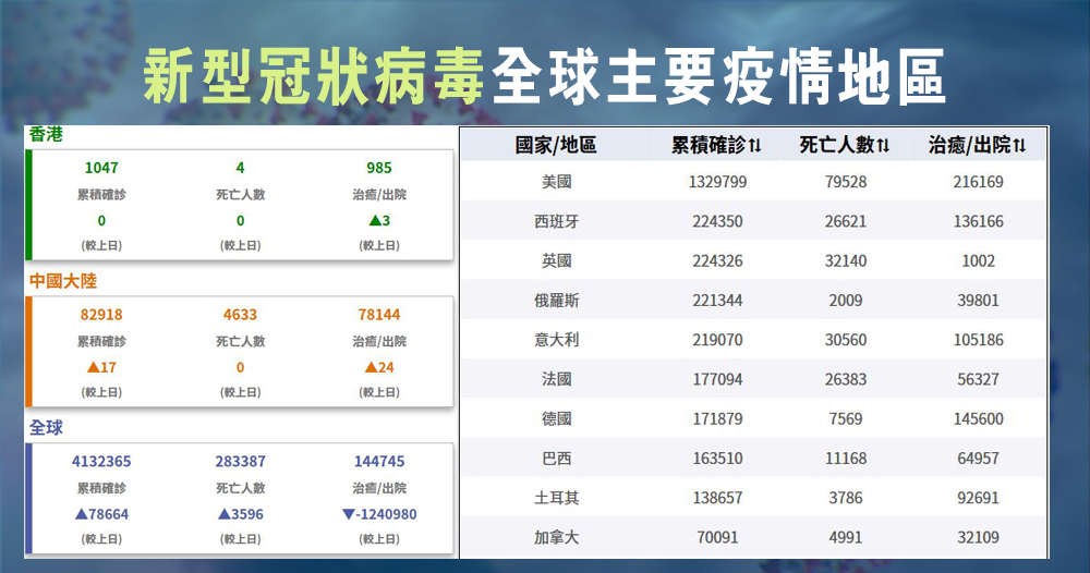 5月11日疫情互動圖措施放寬疫情反覆 22 15 0511 國際 即時新聞 明報新聞網