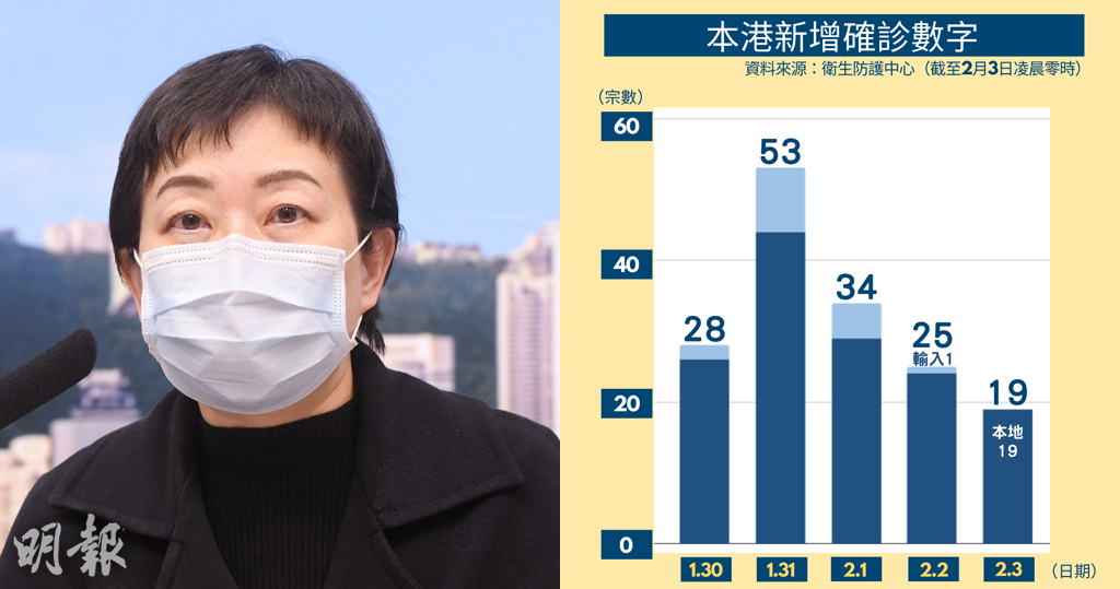 New crown pneumonia | Today, 19 confirmed cases are all local cases, 7 are of unknown origin, 7 buildings require compulsory testing (16:39)-20210203-Hong Kong News-News