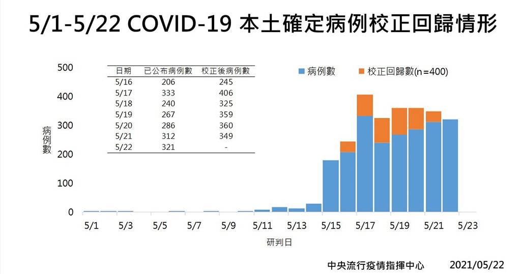 台灣疫情｜台灣增721本土病例　其中400宗屬此前未及通報個案