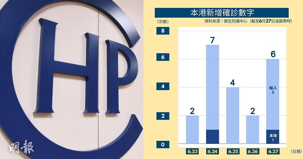 新冠肺炎 今增6宗確診新達廣場女職員染疫與染delta變種病毒男子相關 14 40 港聞 即時新聞 明報新聞網