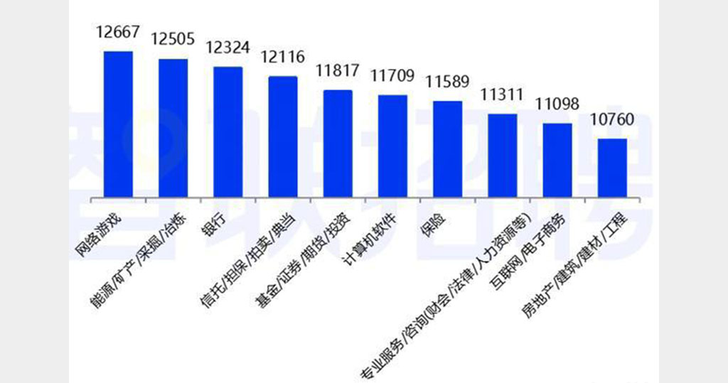 廣州今夏平均招聘月薪9854元人民幣　「網絡遊戲」居十大高薪行業榜首