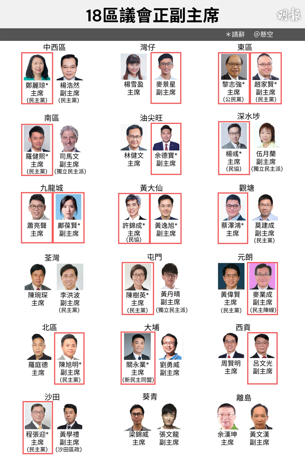 7月7至13日至少206區議員辭職【附名單】
