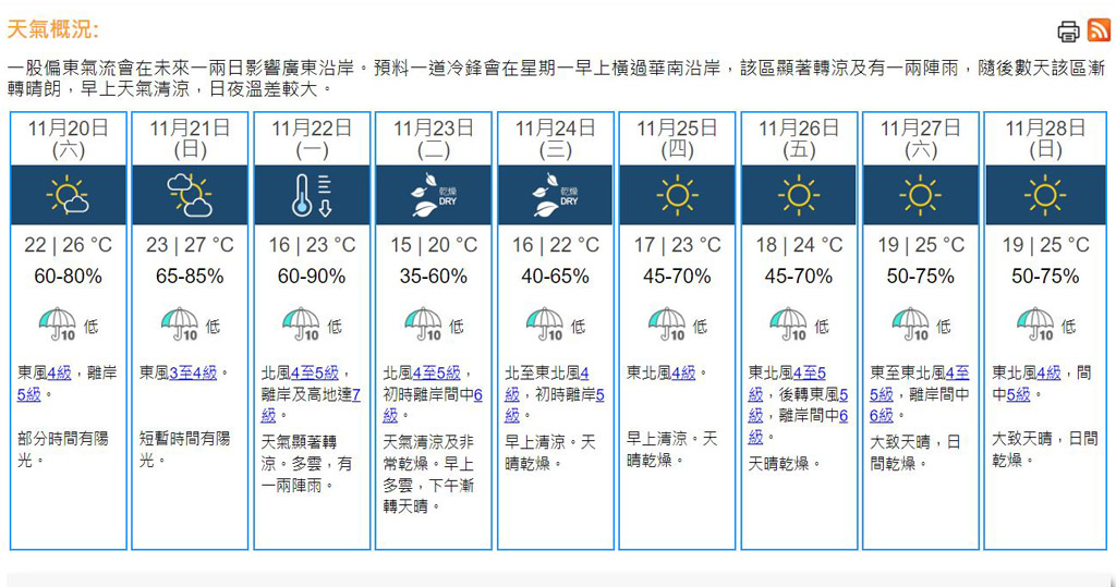 天氣｜天文台料周日溫暖　下周二最低氣溫15度