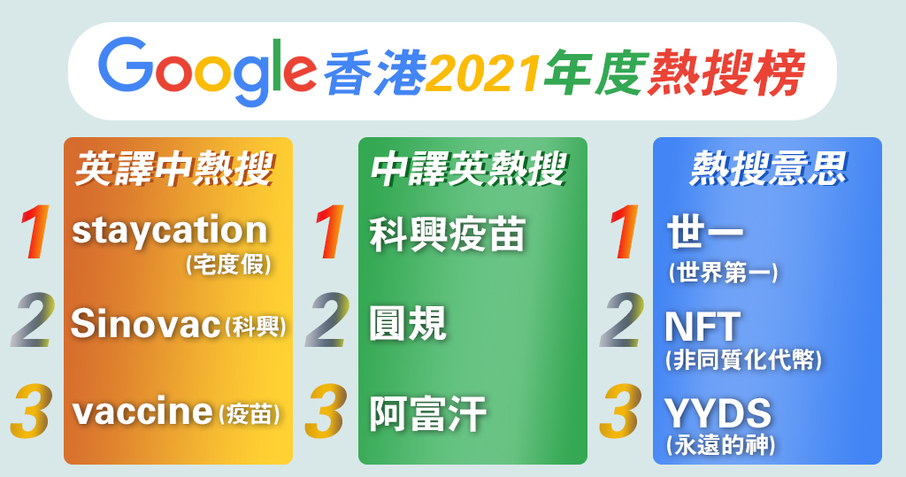Google本年香港熱搜榜出爐　「世一」成最熱搜意思潮語
