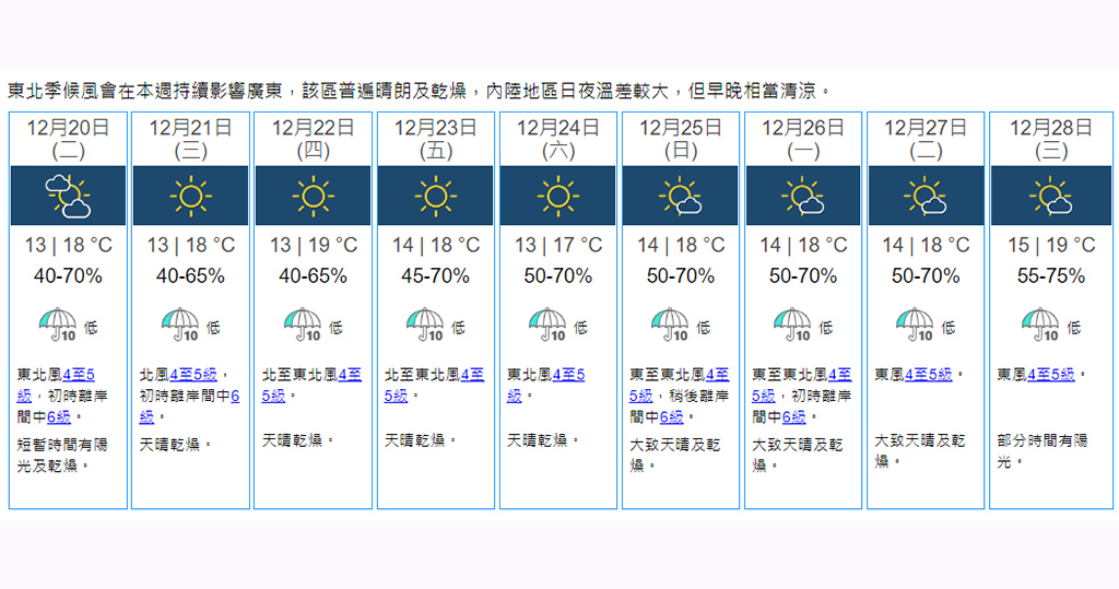 天氣｜天文台：周二天晴乾燥氣溫13℃-18℃　早晚相當清涼日夜溫差較大