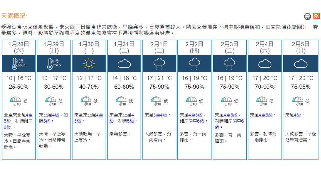 天氣｜天文台：寒冷天氣警告生效　周六非常乾燥　市區最低10°C