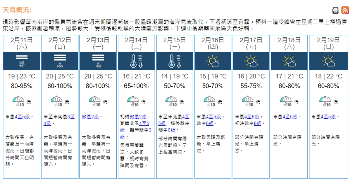 天氣｜天文台：周六微雨有霧最高23°C　下周二情人節顯著轉涼