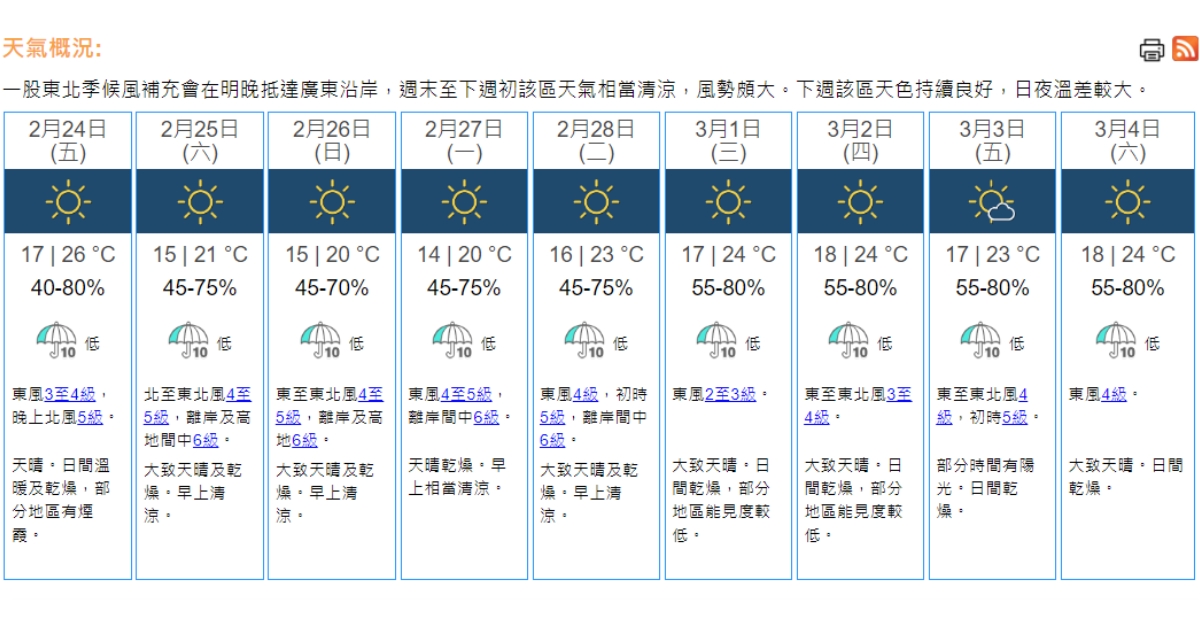 天氣｜天文台：周五天晴乾燥17-26℃　周六早上清涼