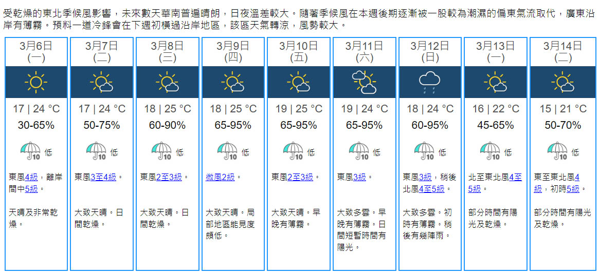 天氣｜周一料17°C-24°C　天晴非常乾燥