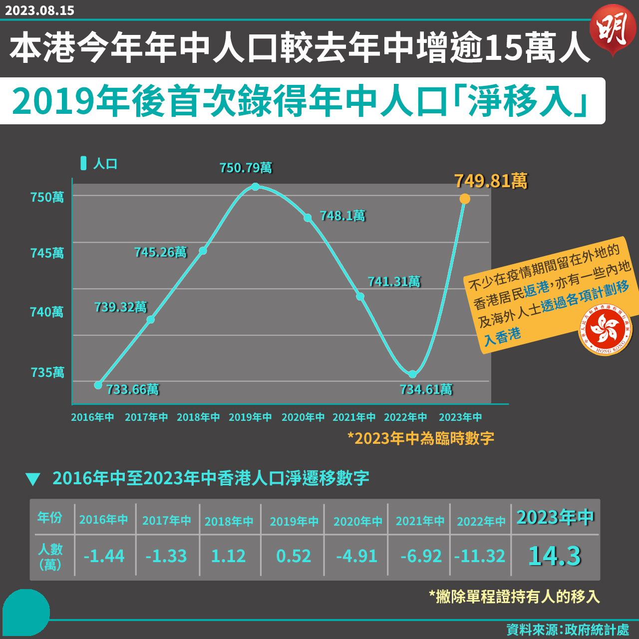 本港今年中期人口約749萬較去年中增逾15萬人錄14.3萬人口「淨移入