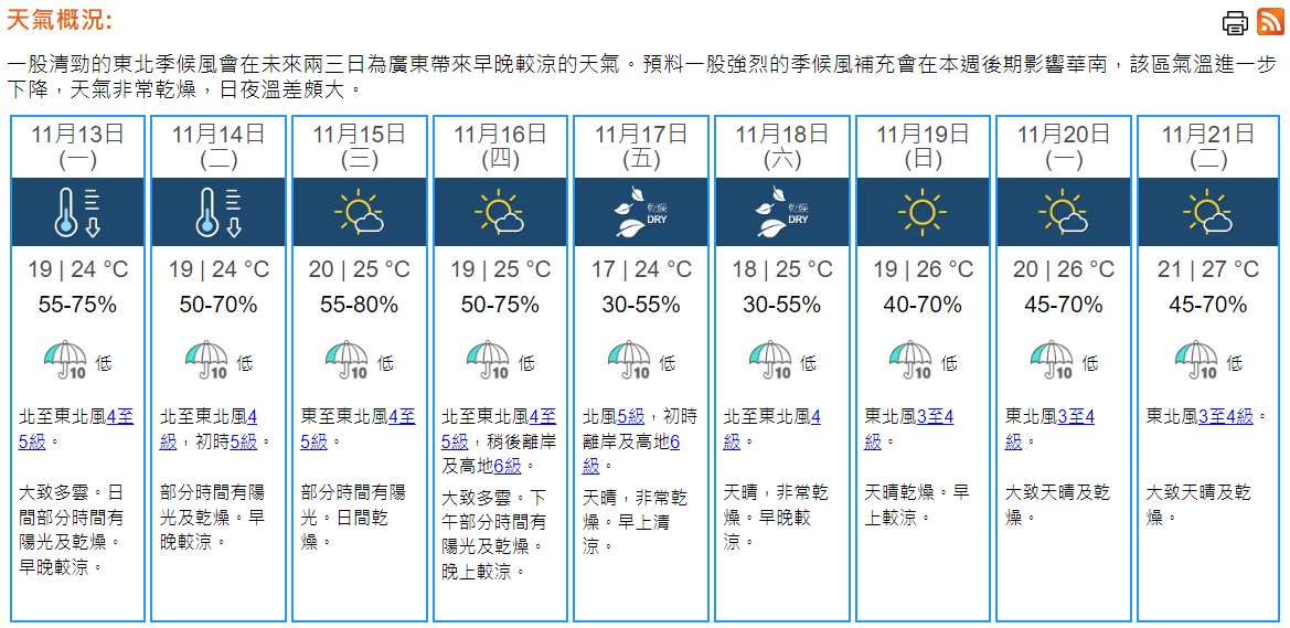 天氣｜周一早晚較涼　市區最低氣溫19°C　北風漸增強