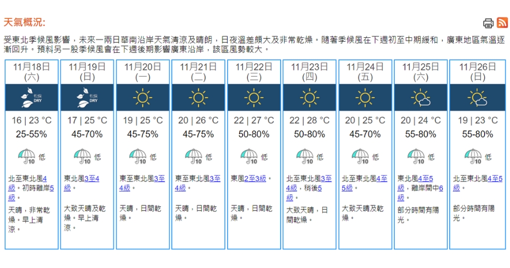 天氣｜天文台：周六非常乾燥　早上清涼市區最低16℃