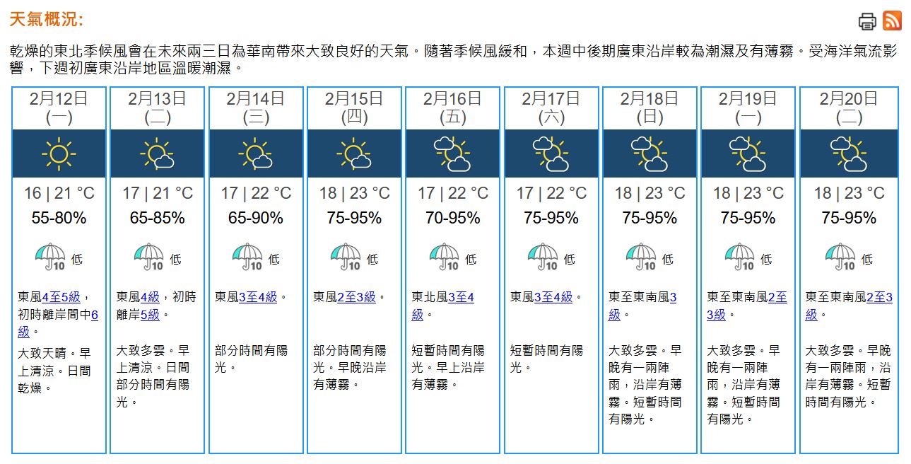 天氣｜天文台料周一最高21°C　日間乾燥